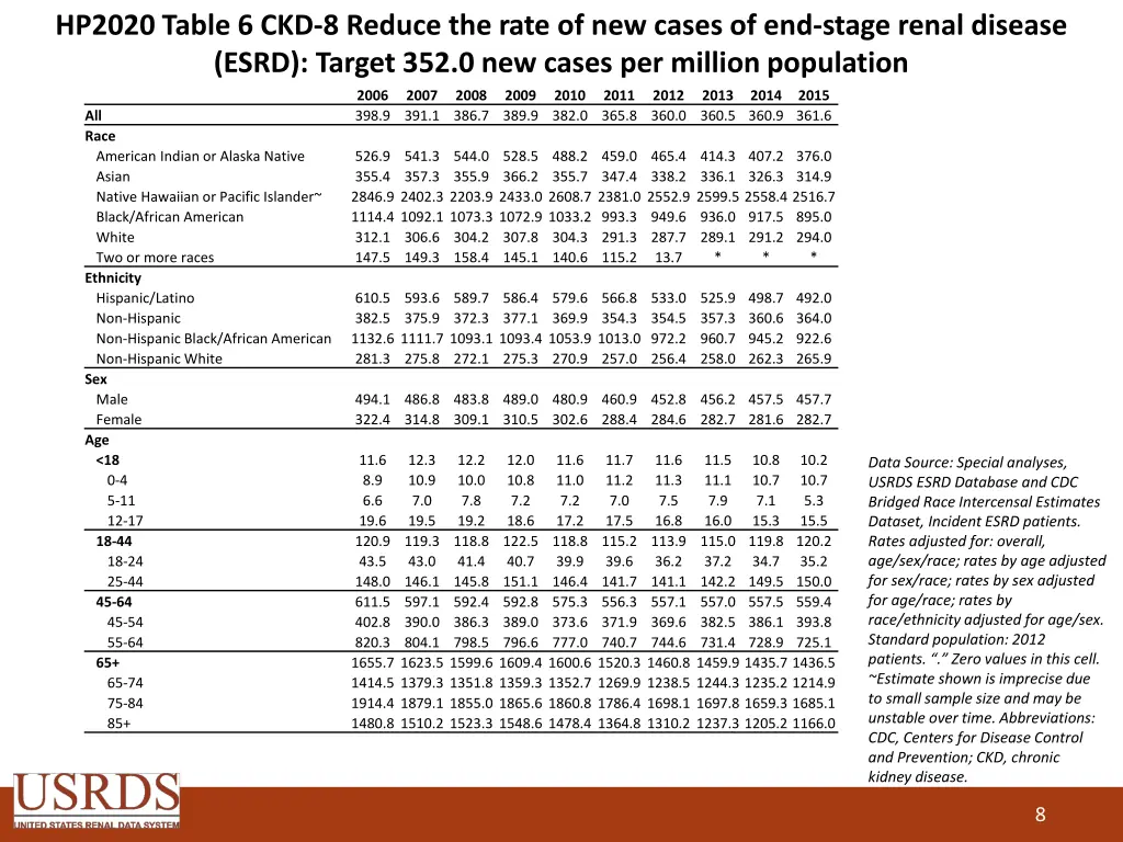 hp2020 table 6 ckd 8 reduce the rate of new cases