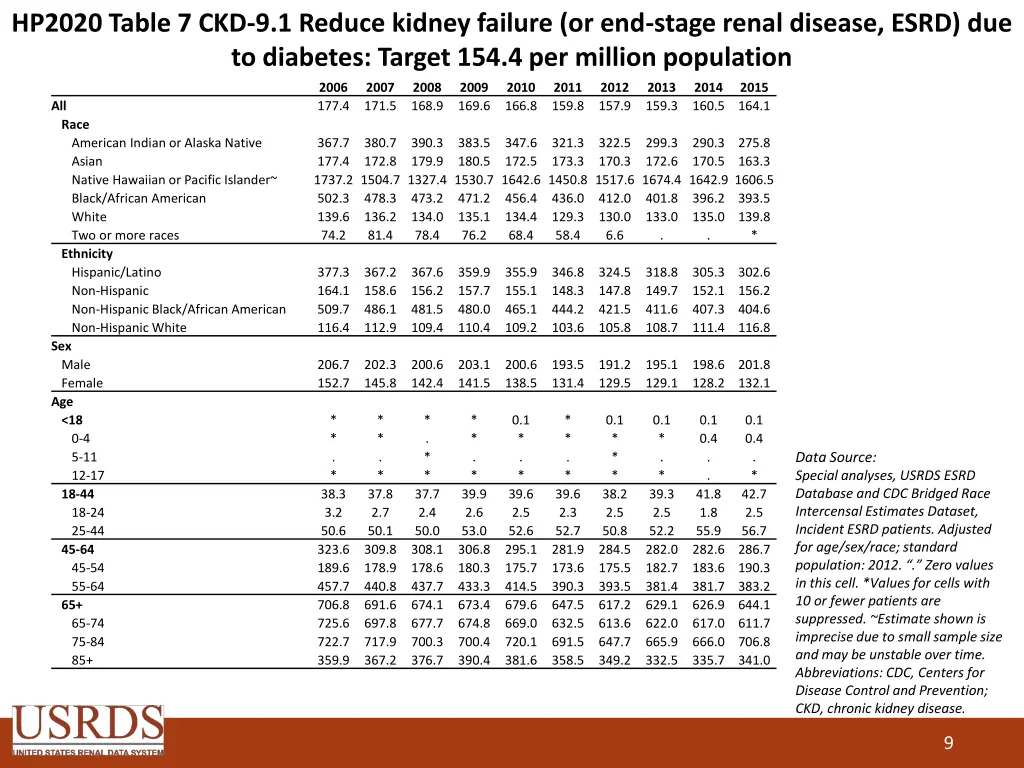 hp2020 table 7 ckd 9 1 reduce kidney failure