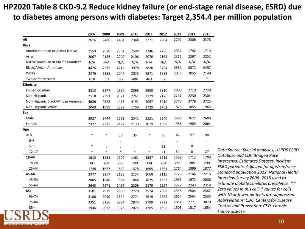 hp2020 table 8 ckd 9 2 reduce kidney failure
