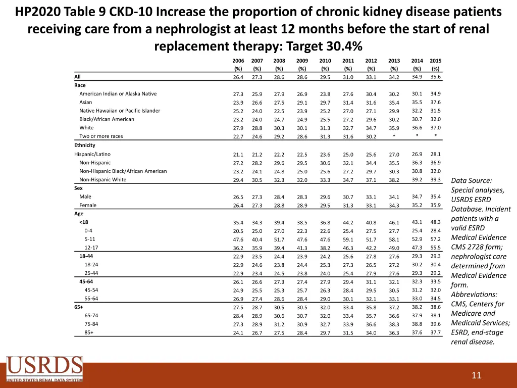 hp2020 table 9 ckd 10 increase the proportion