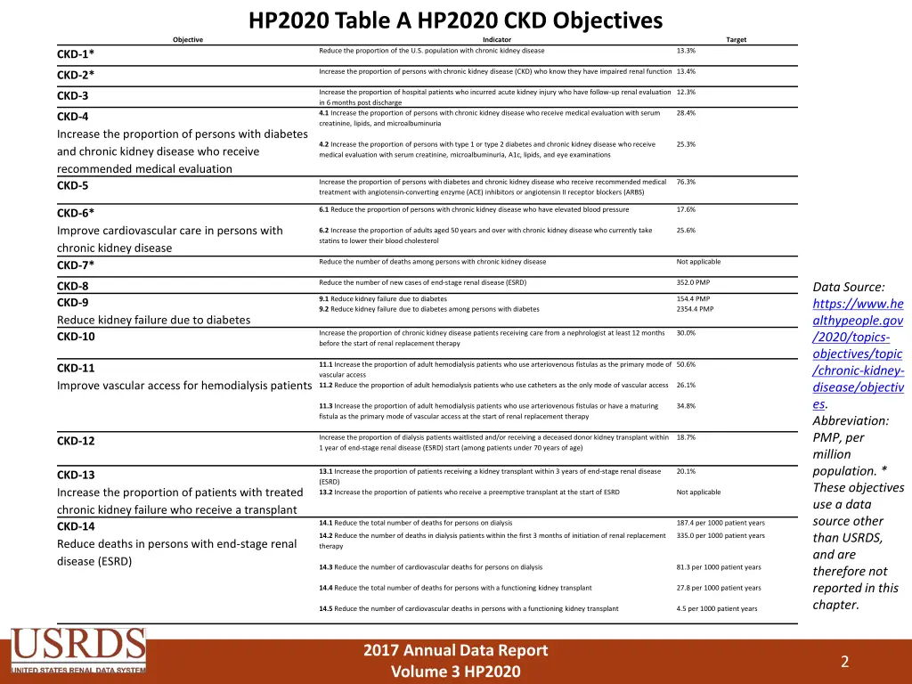 hp2020 table a hp2020 ckd objectives