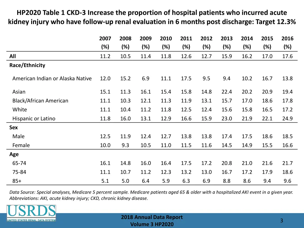 hp2020 table 1 ckd 3 increase the proportion