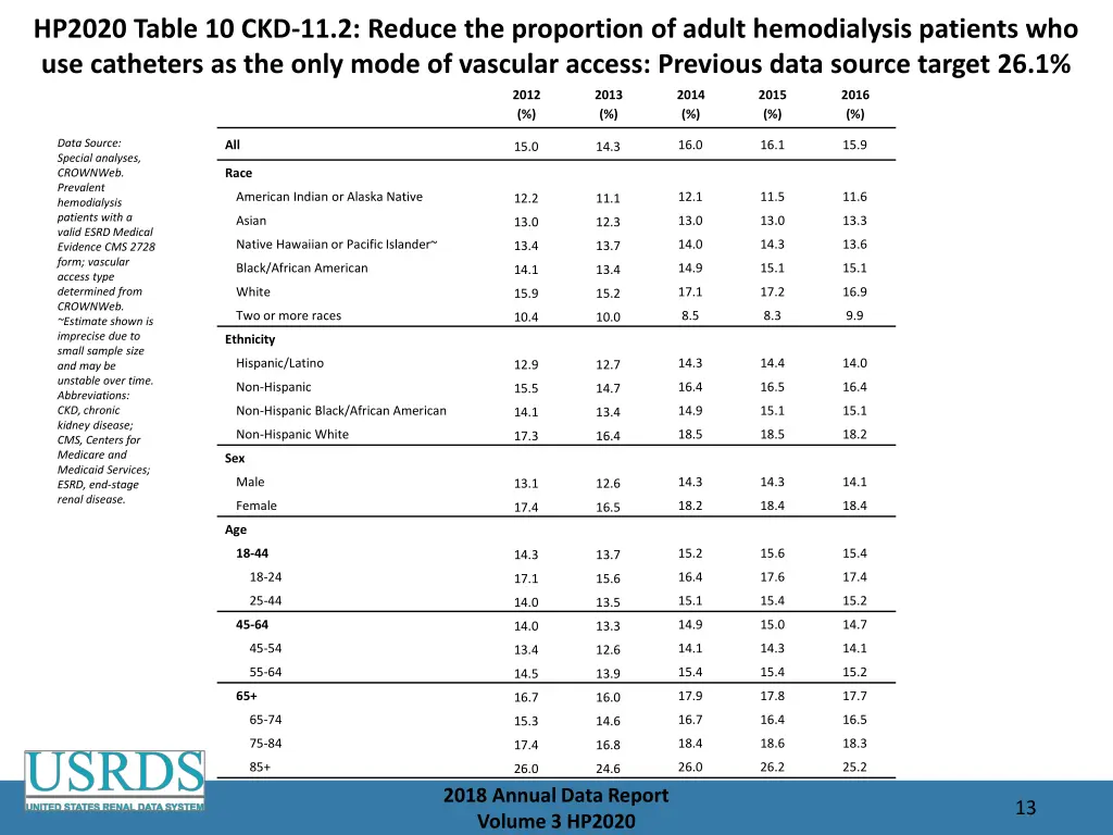 hp2020 table 10 ckd 11 2 reduce the proportion
