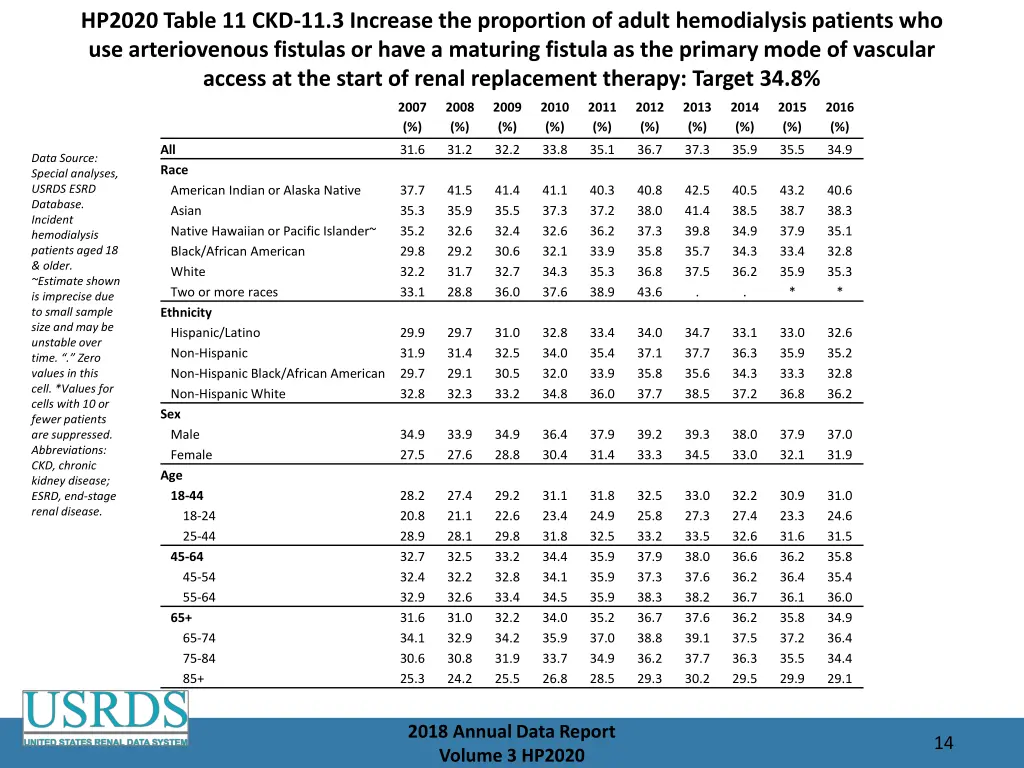 hp2020 table 11 ckd 11 3 increase the proportion