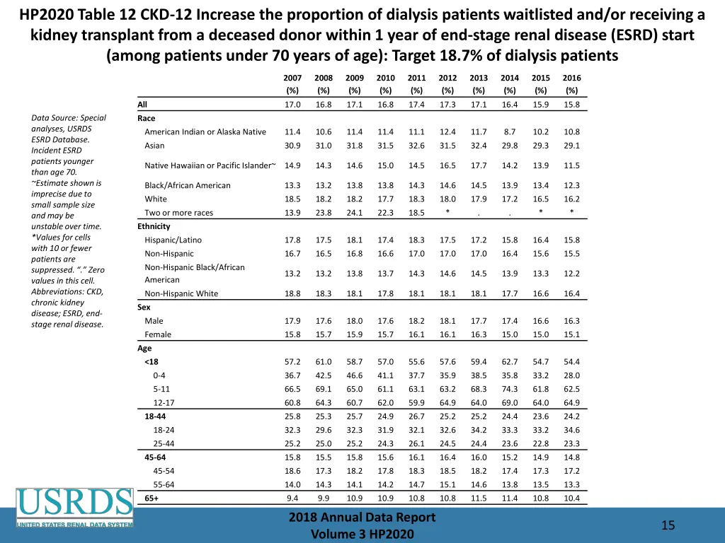 hp2020 table 12 ckd 12 increase the proportion
