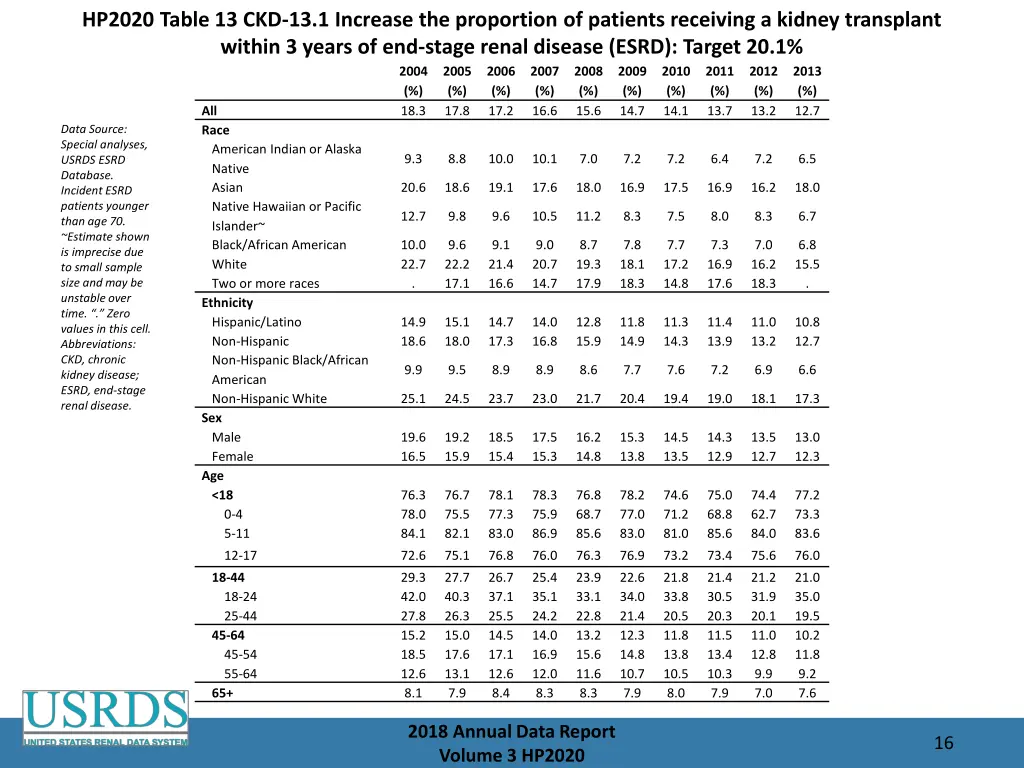 hp2020 table 13 ckd 13 1 increase the proportion