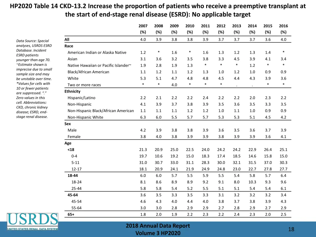 hp2020 table 14 ckd 13 2 increase the proportion