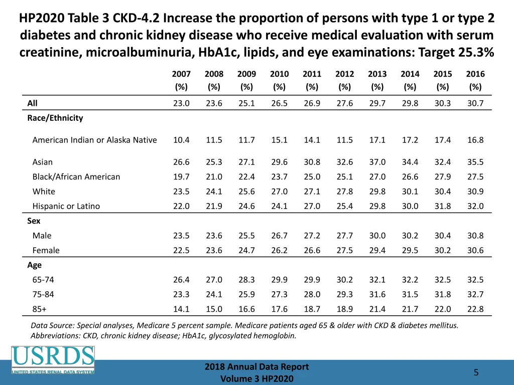 hp2020 table 3 ckd 4 2 increase the proportion