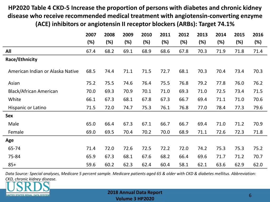 hp2020 table 4 ckd 5 increase the proportion