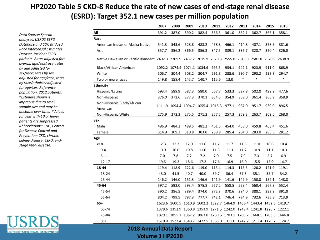 hp2020 table 5 ckd 8 reduce the rate of new cases