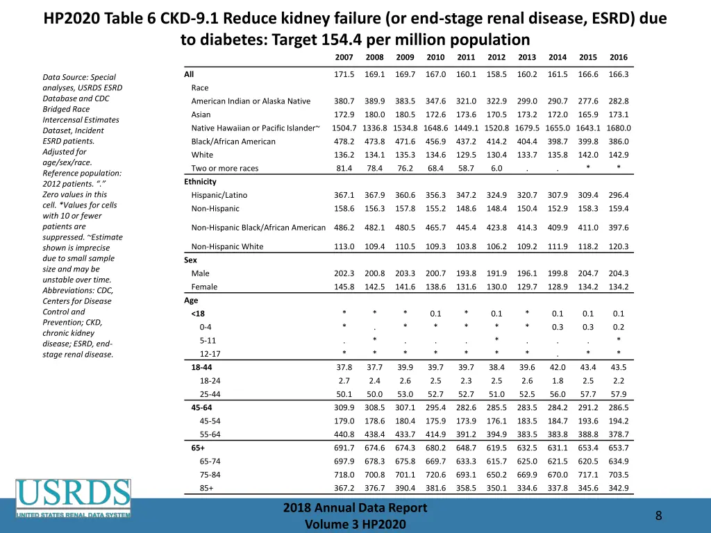 hp2020 table 6 ckd 9 1 reduce kidney failure