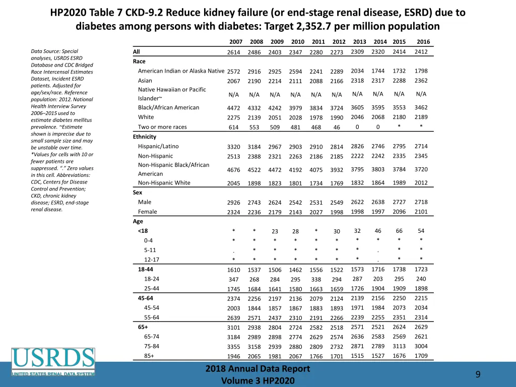 hp2020 table 7 ckd 9 2 reduce kidney failure