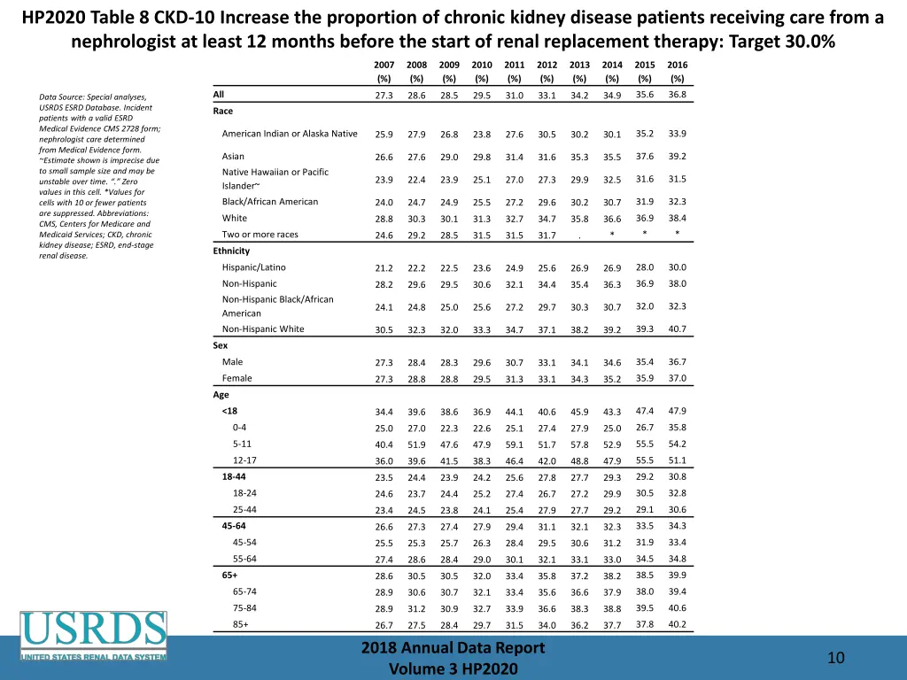 hp2020 table 8 ckd 10 increase the proportion