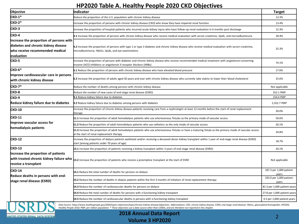 hp2020 table a healthy people 2020 ckd objectives