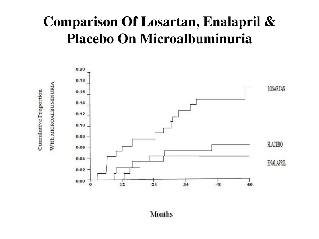 comparison of losartan enalapril placebo