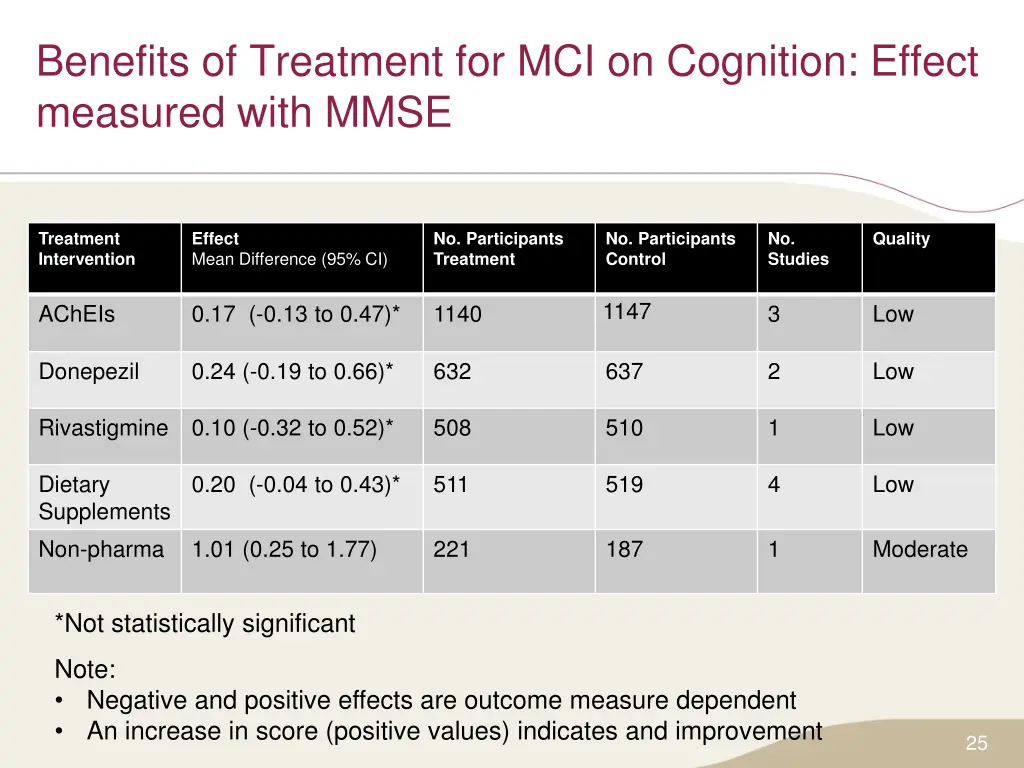benefits of treatment for mci on cognition effect 1