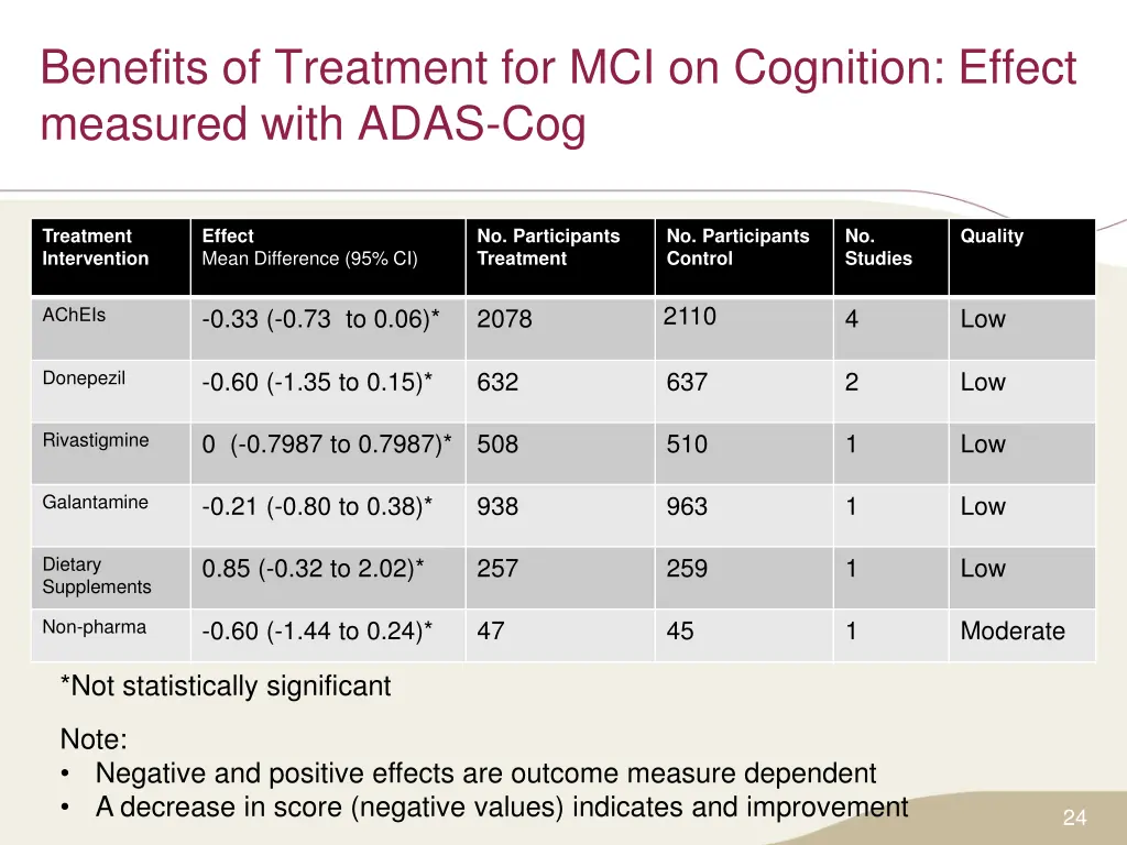 benefits of treatment for mci on cognition effect