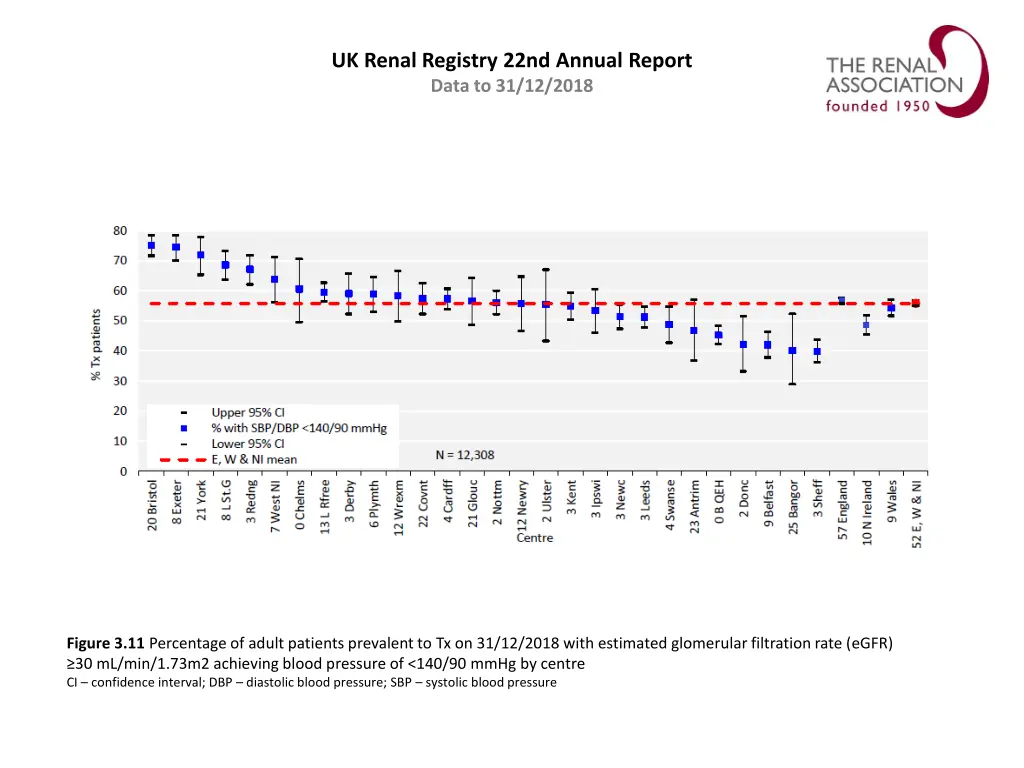 uk renal registry 22nd annual report data 10