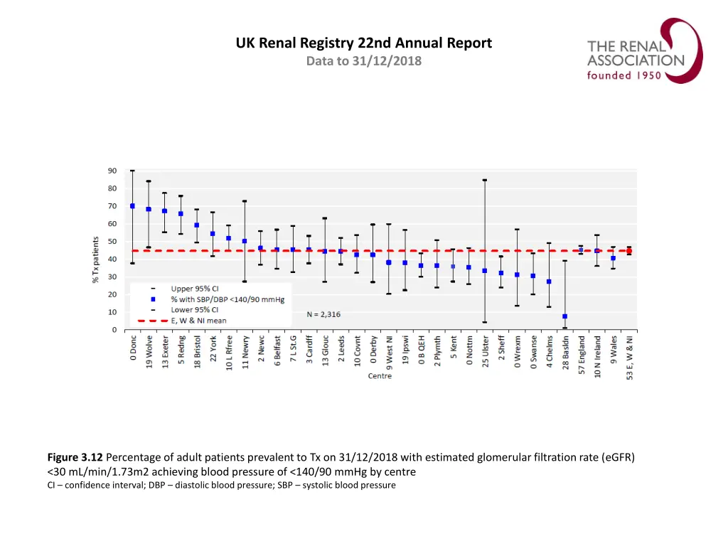 uk renal registry 22nd annual report data 11