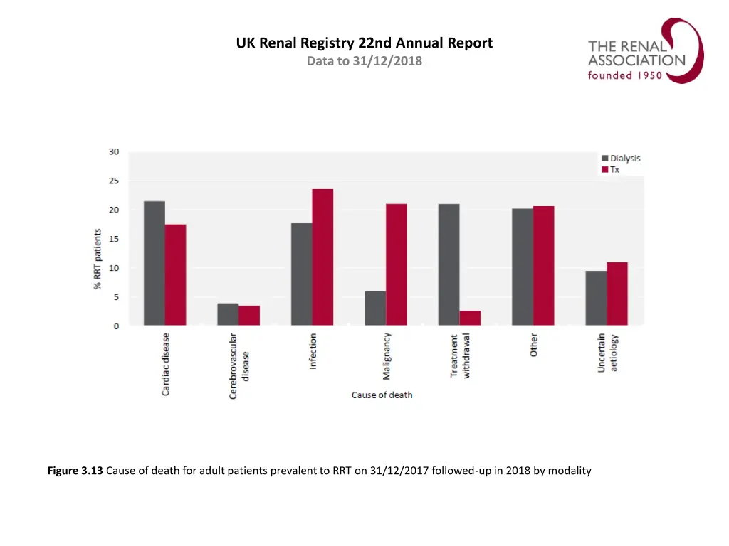 uk renal registry 22nd annual report data 12