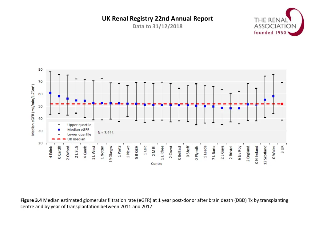 uk renal registry 22nd annual report data 3