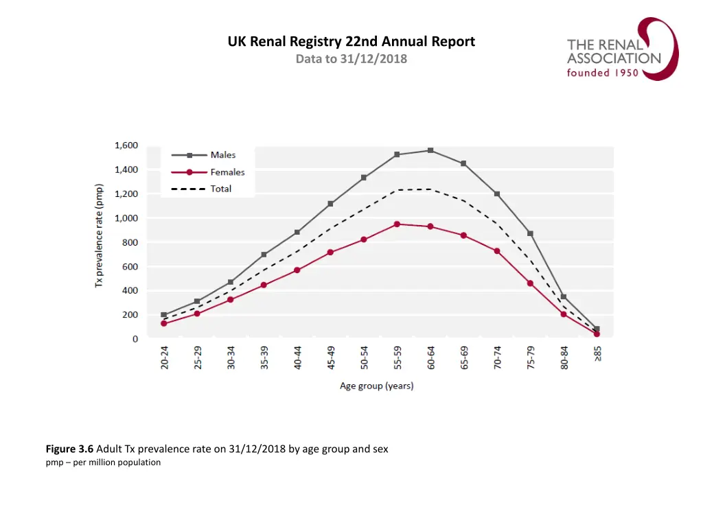 uk renal registry 22nd annual report data 5