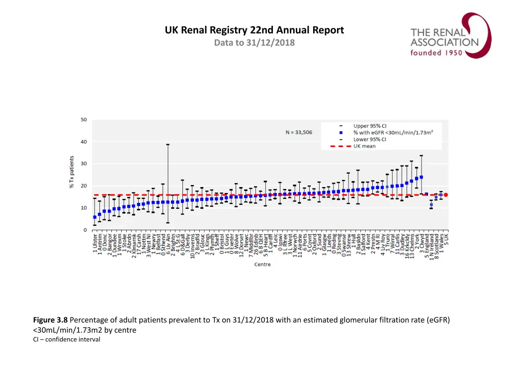 uk renal registry 22nd annual report data 7