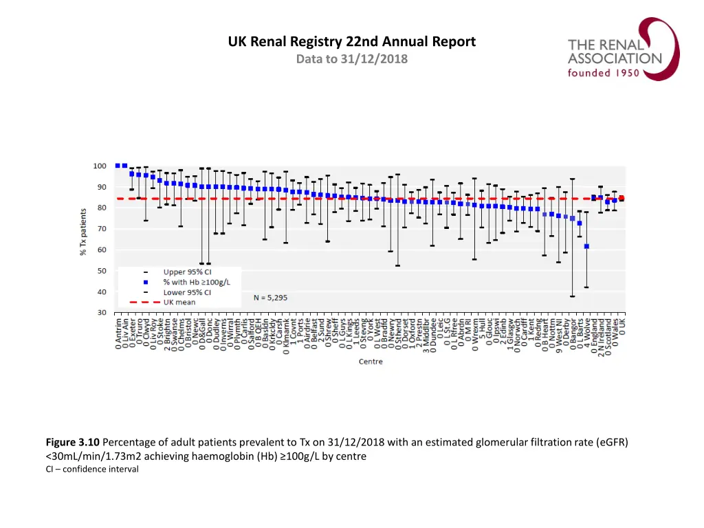 uk renal registry 22nd annual report data 9