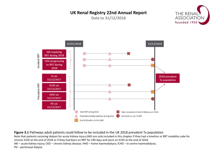 uk renal registry 22nd annual report data