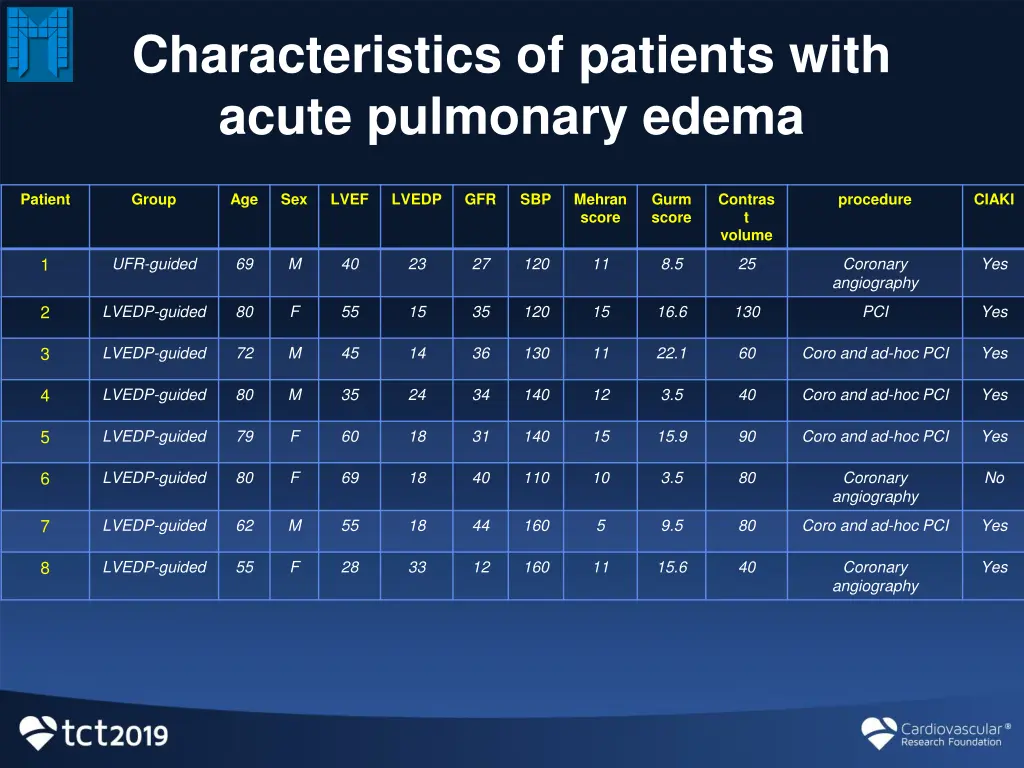 characteristics of patients with acute pulmonary