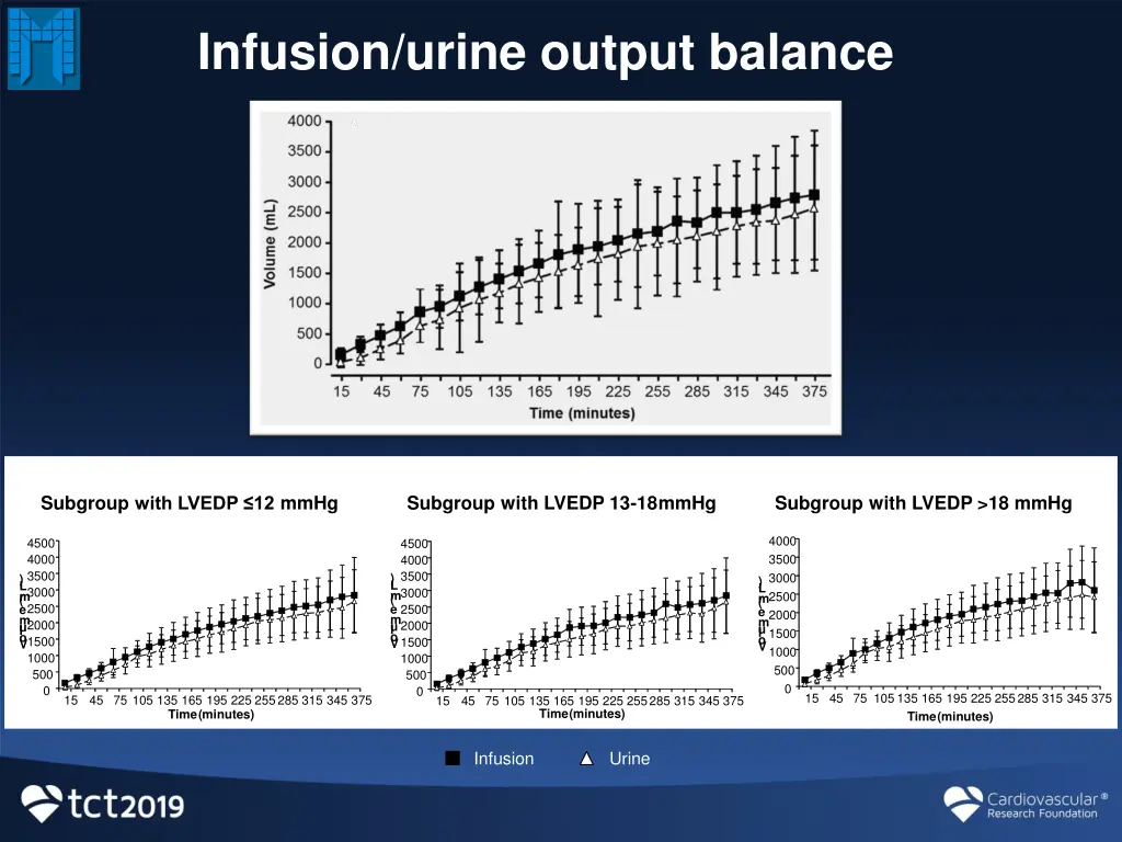 infusion urine output balance