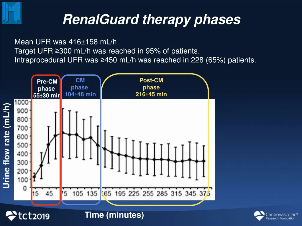renalguard therapy phases
