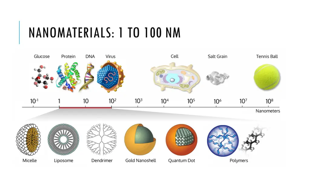 nanomaterials 1 to 100 nm