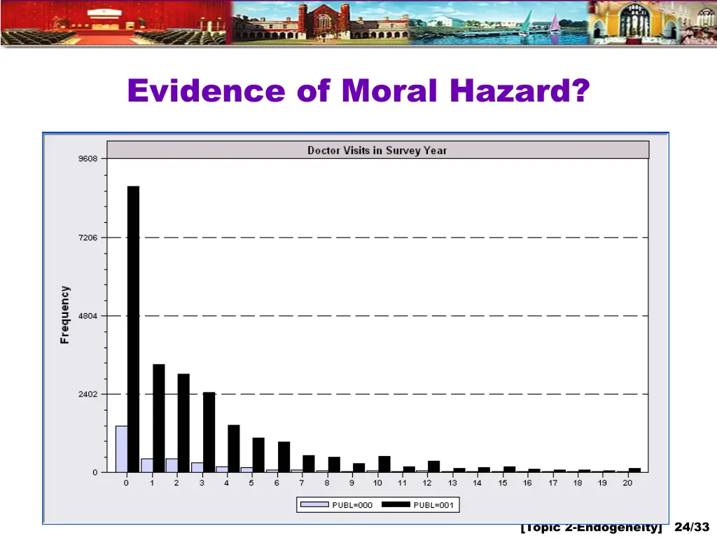 evidence of moral hazard