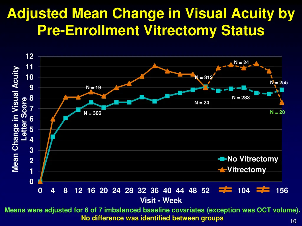 adjusted mean change in visual acuity