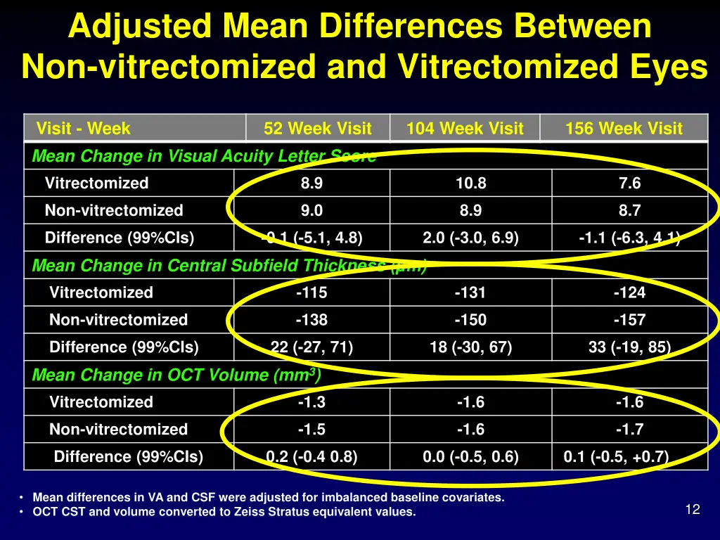 adjusted mean differences between