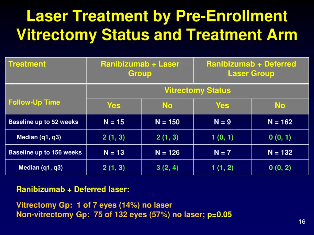 laser treatment by pre enrollment vitrectomy