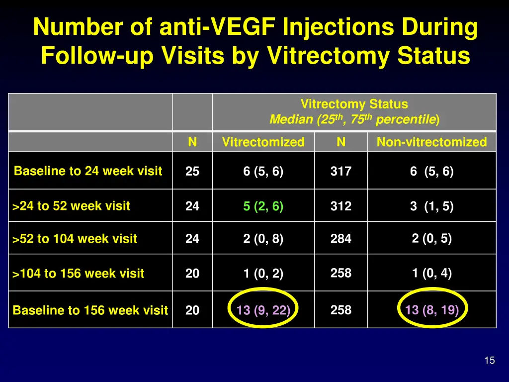 number of anti vegf injections during follow 1