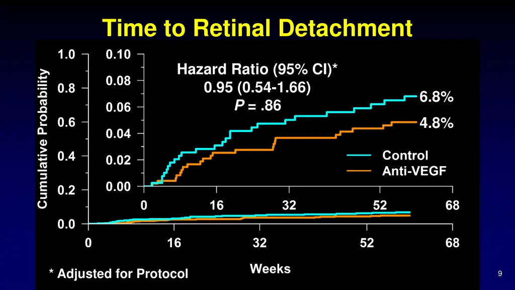 time to retinal detachment