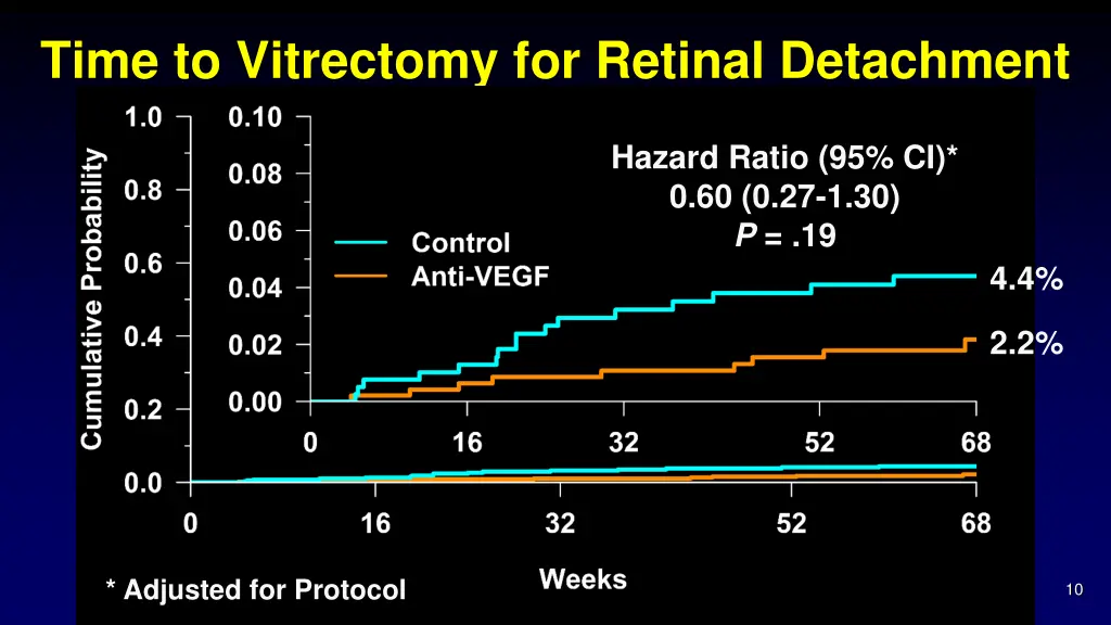 time to vitrectomy for retinal detachment