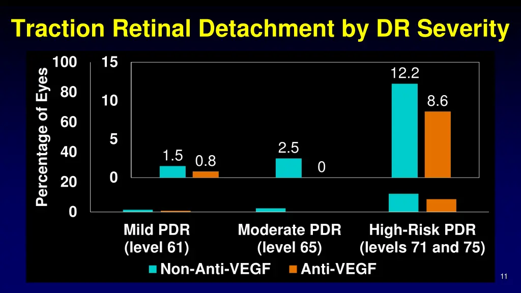 traction retinal detachment by dr severity