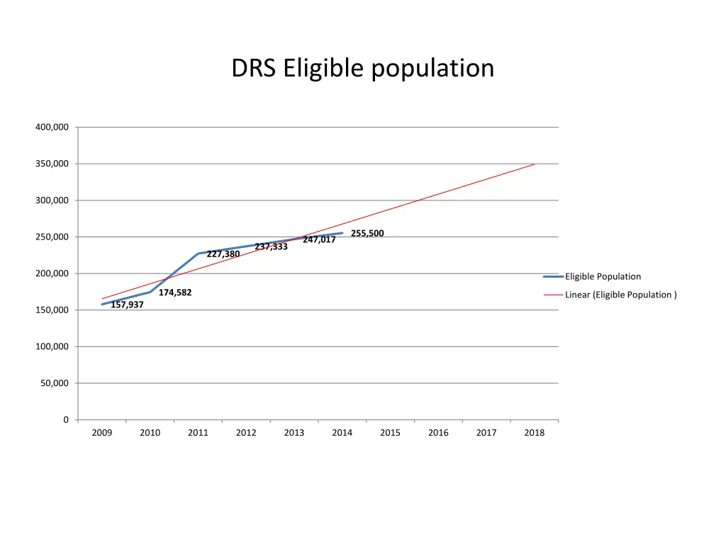 drs eligible population
