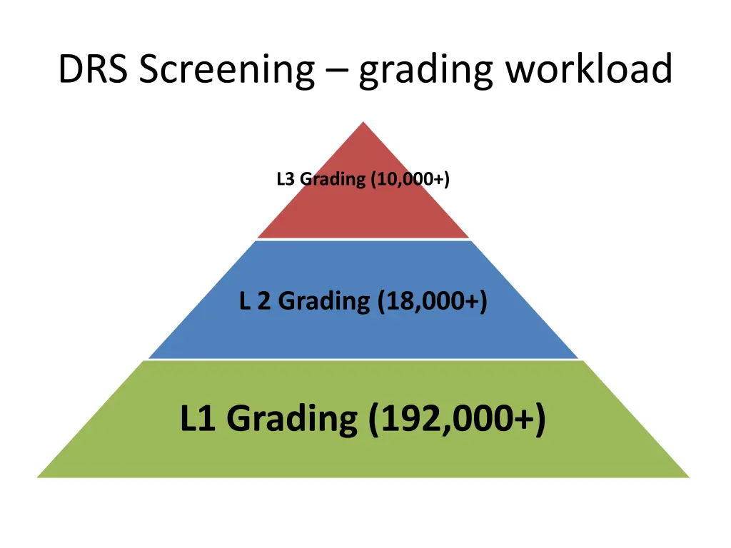 drs screening grading workload