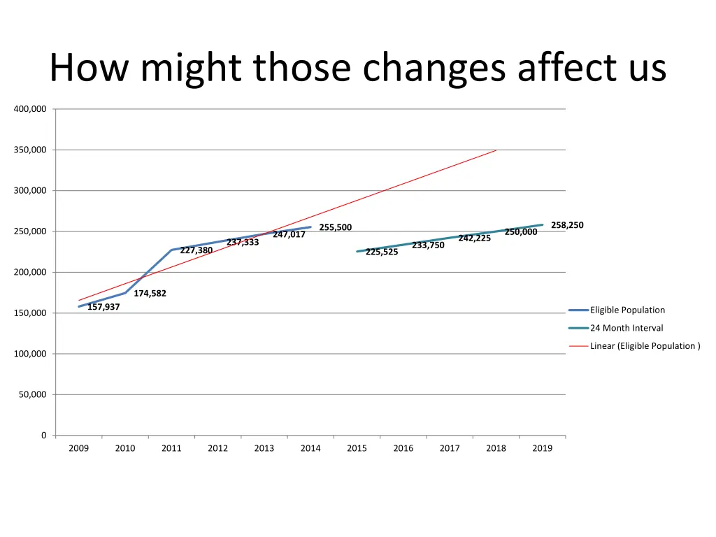 how might those changes affect us