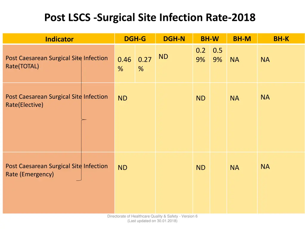 post lscs surgical site infection rate 2018