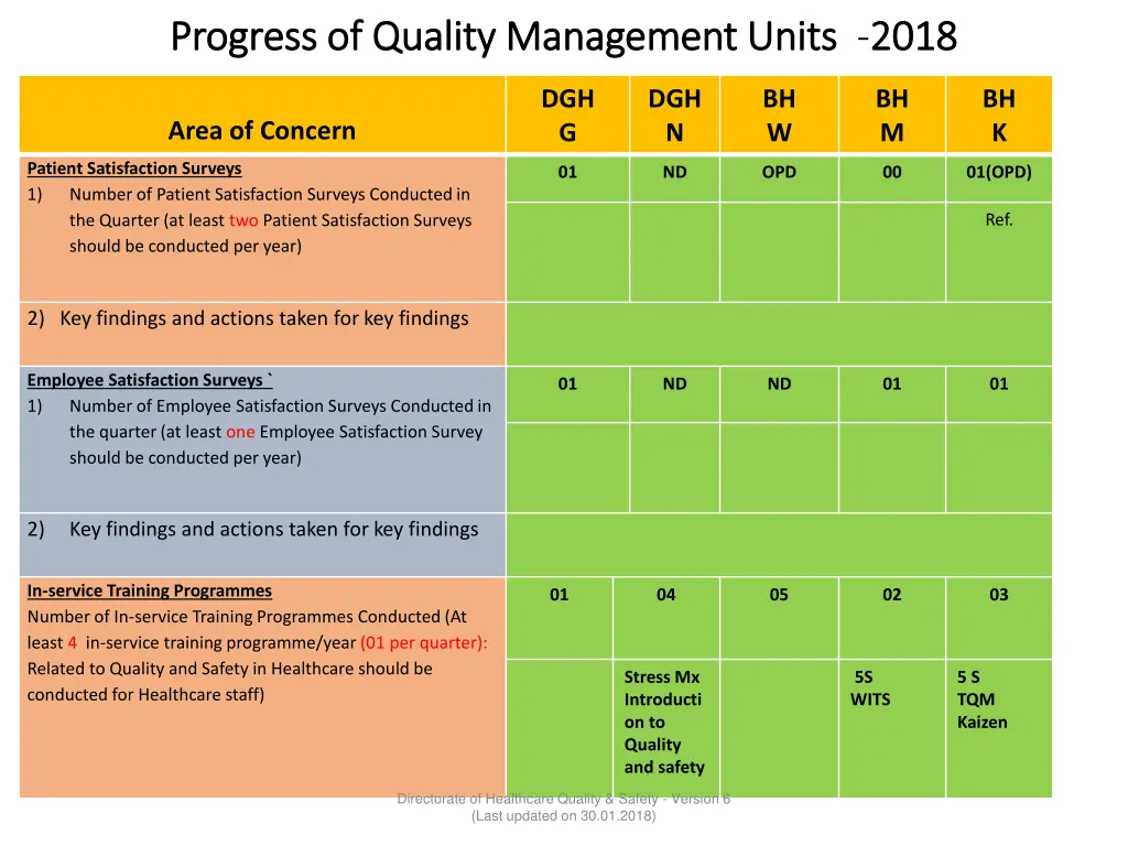 progress of quality management units progress 1