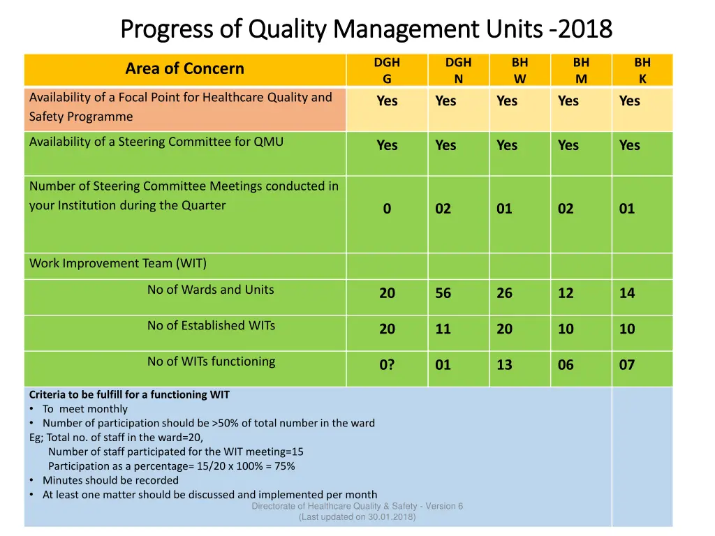 progress of quality management units progress