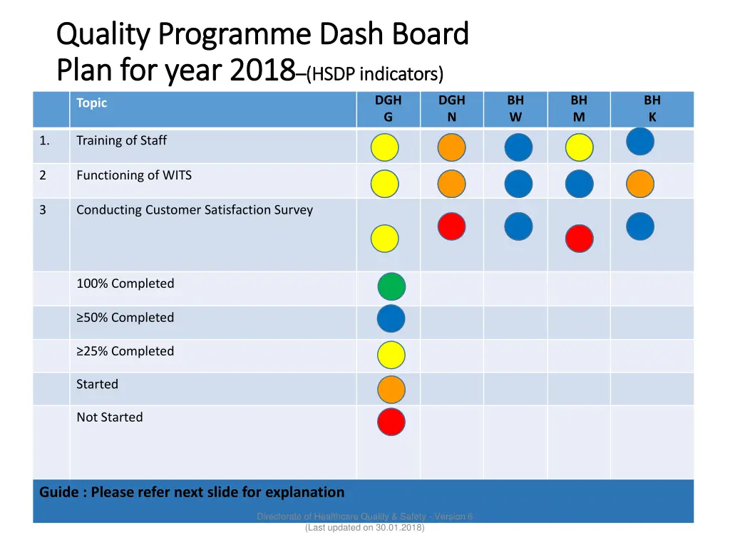 quality programme dash board quality programme