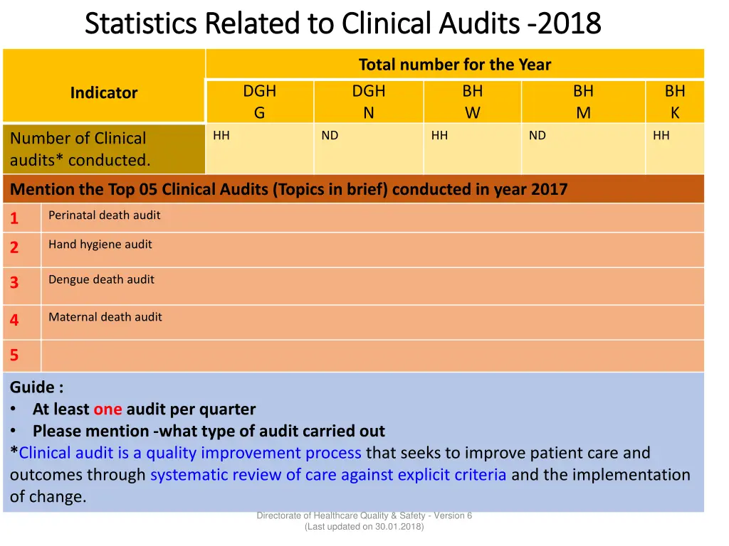 statistics related to clinical audits statistics