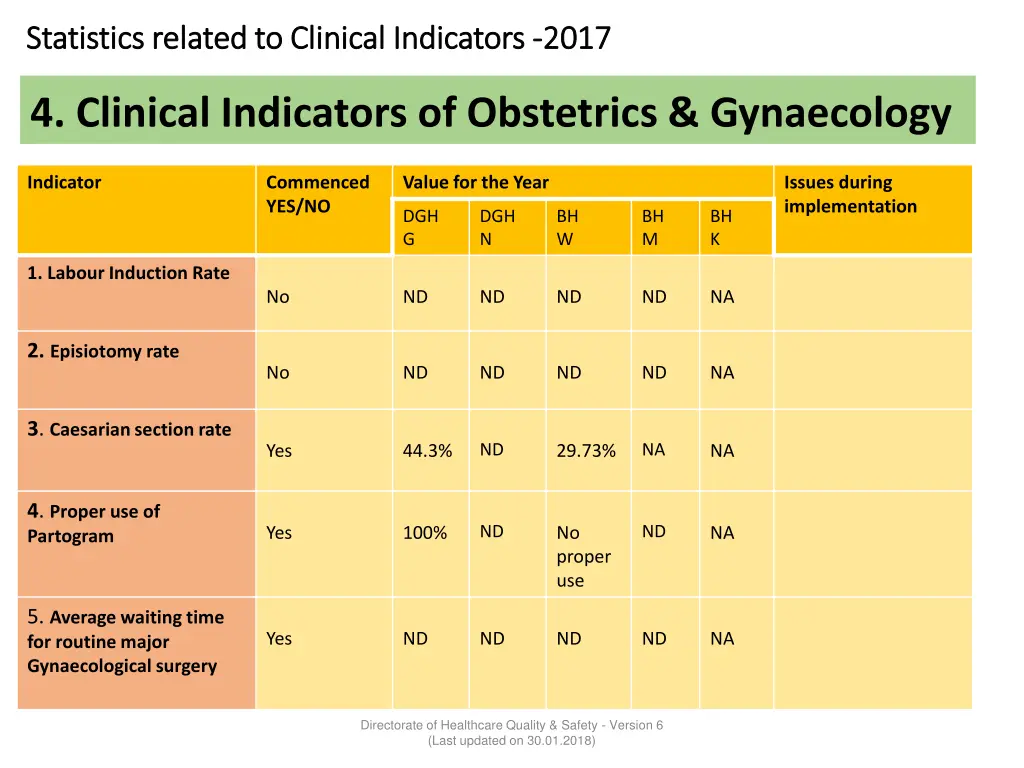 statistics related to clinical indicators 3